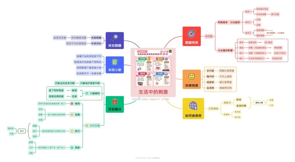 世名製作的心智圖